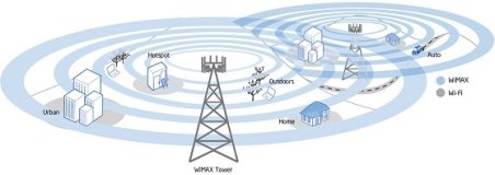 Topologia Sieci WiMax